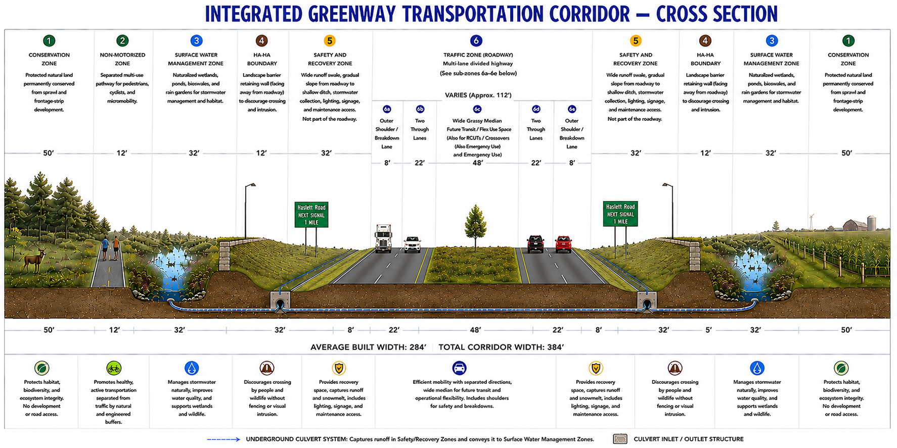 Conceptual cross section of the Capital Region Eastern Greenway showing conservation, trail, water management, ha-ha, safety, roadway, and median zones